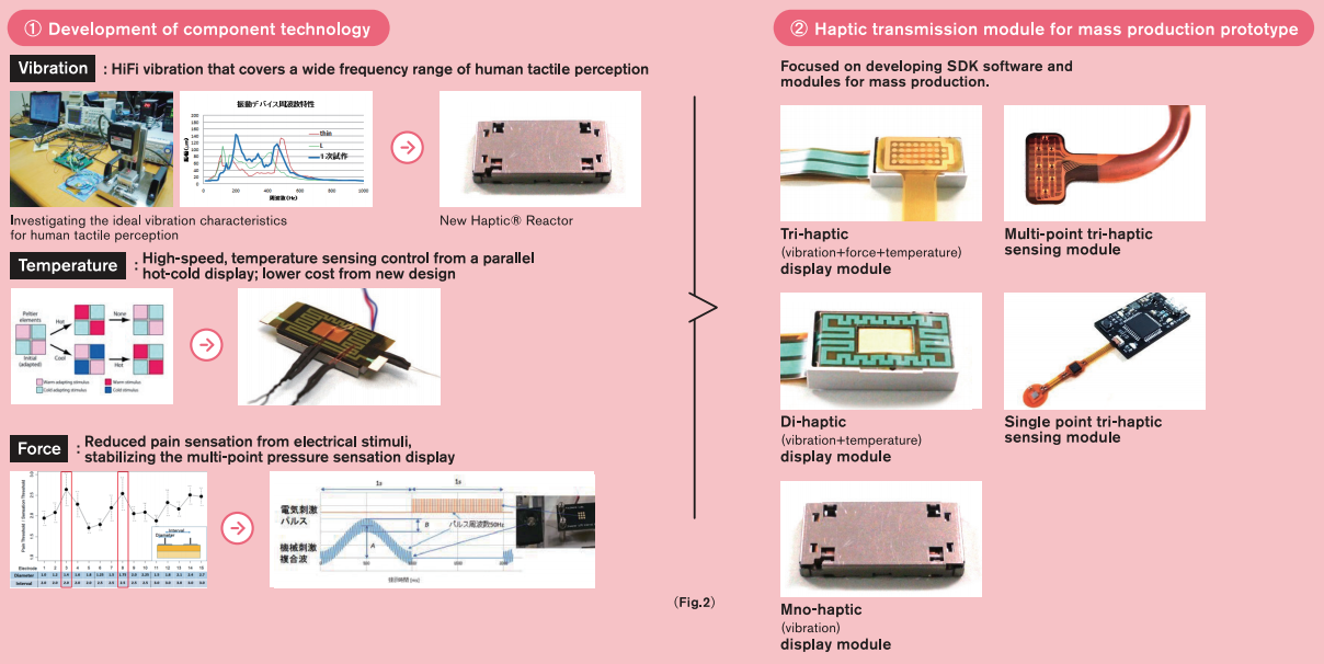 Integrated haptic transmission module design, mass-production prototype