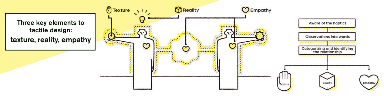 Three key elements to tactile design: texture, reality, empathy