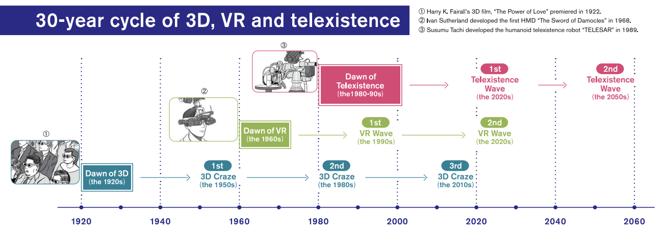 3D、VR、テレイグジスタンスの30年周期